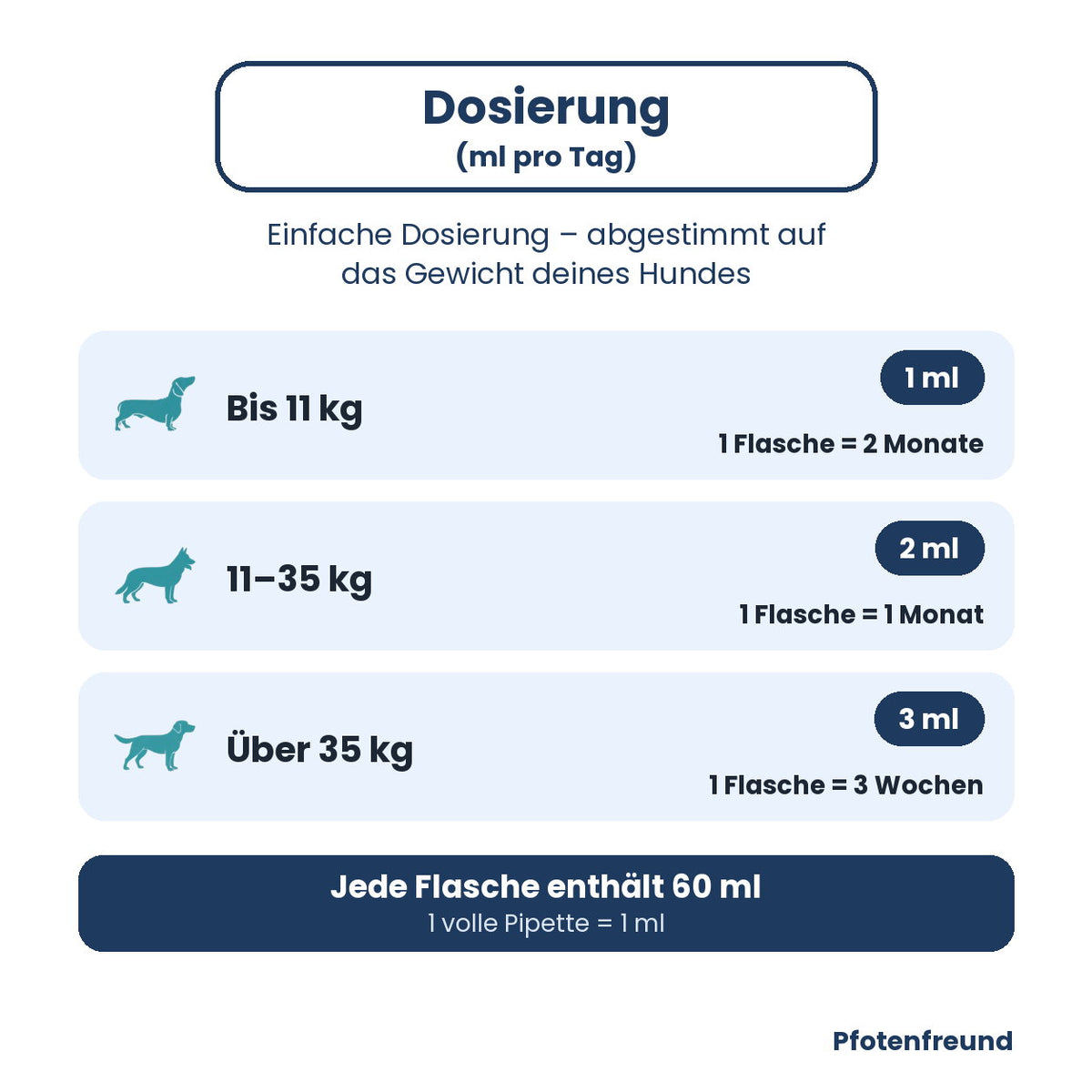 Dosierung nach Gewicht: 1 ml bis 11 kg, 2 ml bis 35 kg, 3 ml über 35 kg