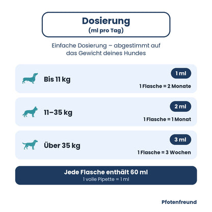 Dosierung nach Gewicht: 1 ml bis 11 kg, 2 ml bis 35 kg, 3 ml über 35 kg